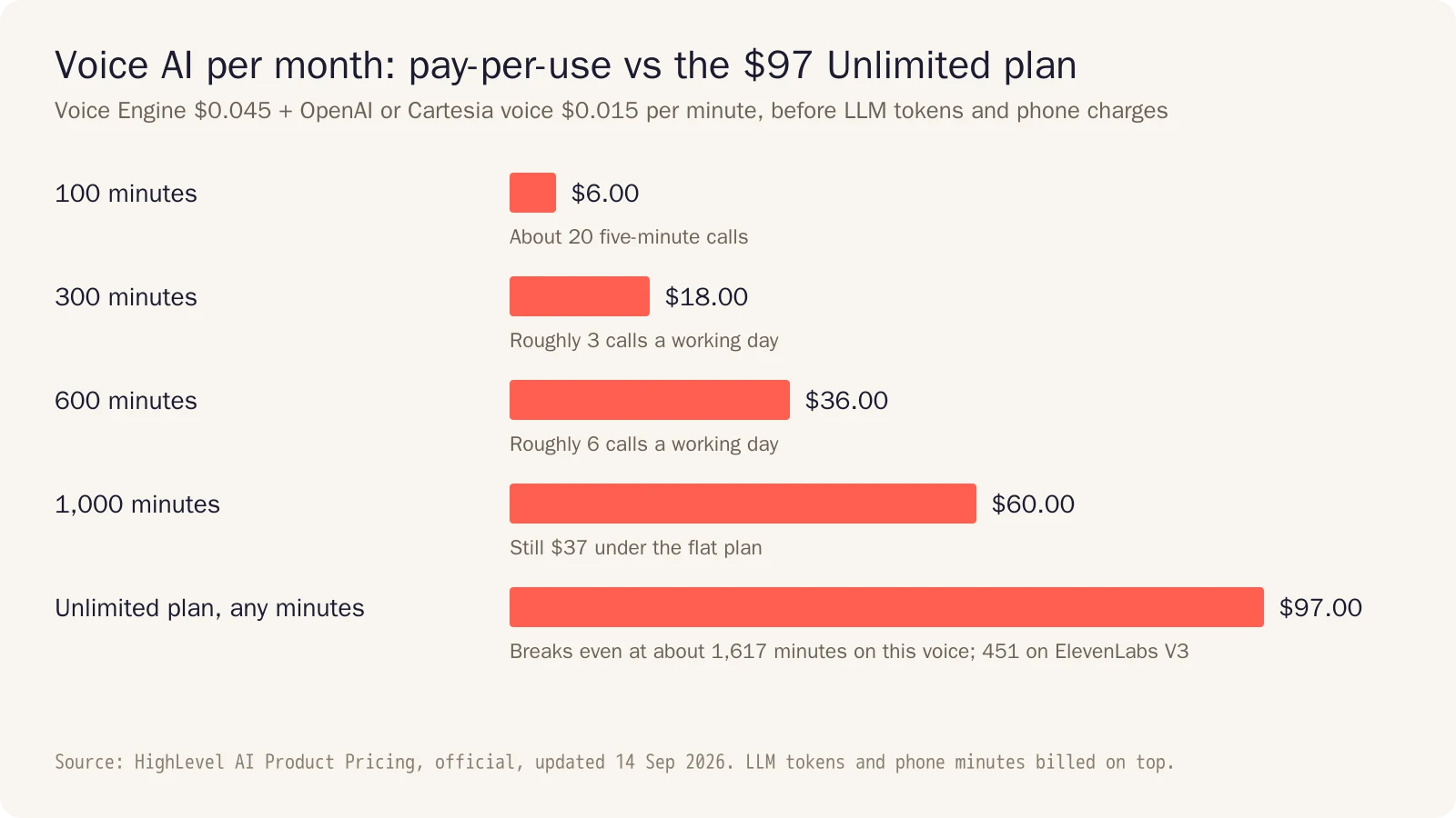 Bar chart of GoHighLevel Voice AI monthly cost on pay-per-use at 100 to 1,000 minutes ($6 to $60) against the AI Employee Unlimited plan at a flat $97