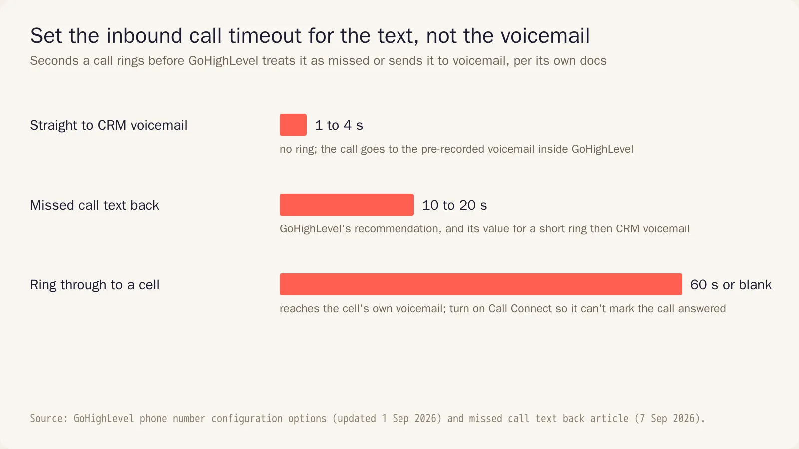 Chart of GoHighLevel inbound call timeout settings: 1 to 4 seconds straight to CRM voicemail, 10 to 20 seconds for missed call text back, 60 seconds to ring through to a personal cell voicemail