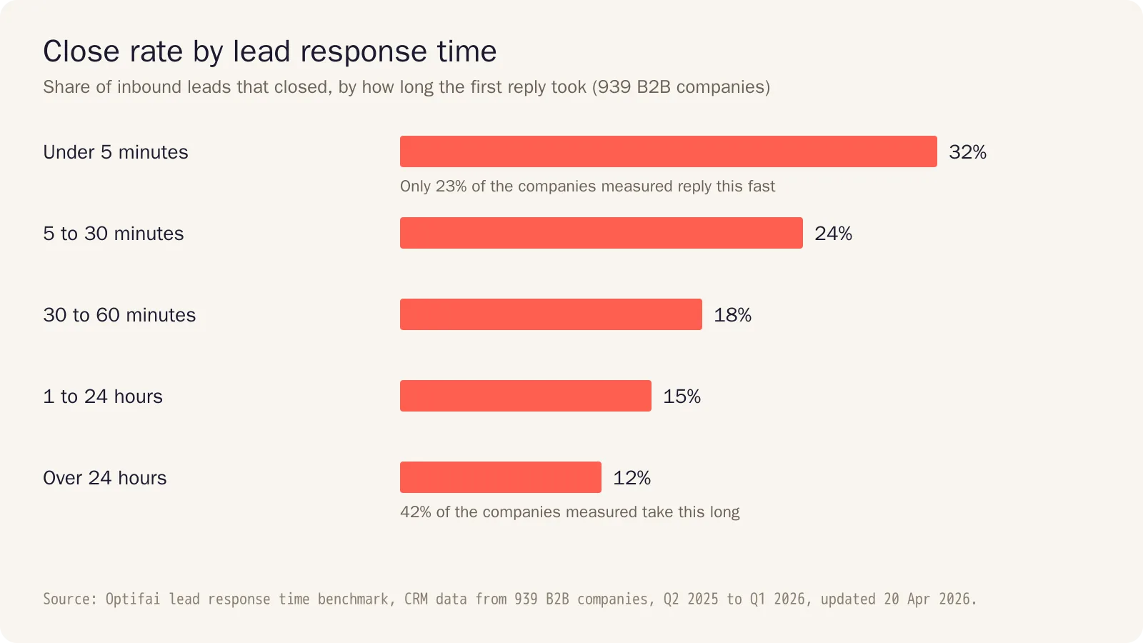 Bar chart of close rate by lead response time across 939 B2B companies: 32% when the reply comes under five minutes, falling step by step to 12% after more than 24 hours