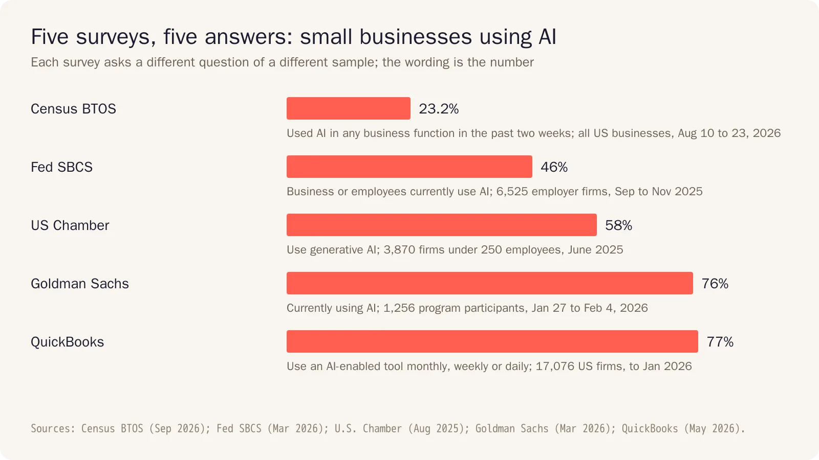 Bar chart of five surveys of US business AI use: Census BTOS 23.2% of all US businesses in August 2026, Fed Small Business Credit Survey 46%, U.S. Chamber generative AI 58%, Goldman Sachs 76%, QuickBooks 77%