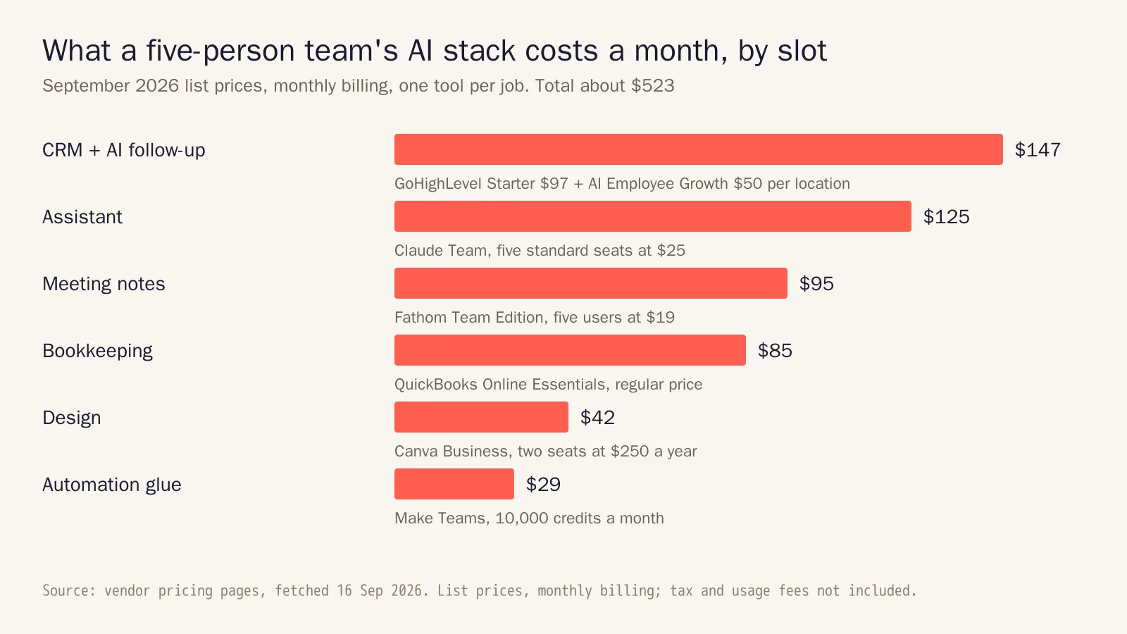 Bar chart of a five-person team's monthly AI stack cost by slot, September 2026 list prices. CRM with AI follow-up $147, assistant $125, meeting notes $95, bookkeeping $85, design $42, automation glue $29.